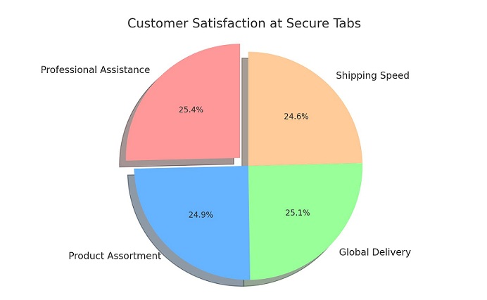 Secure_Tabs_Customer_Satisfaction