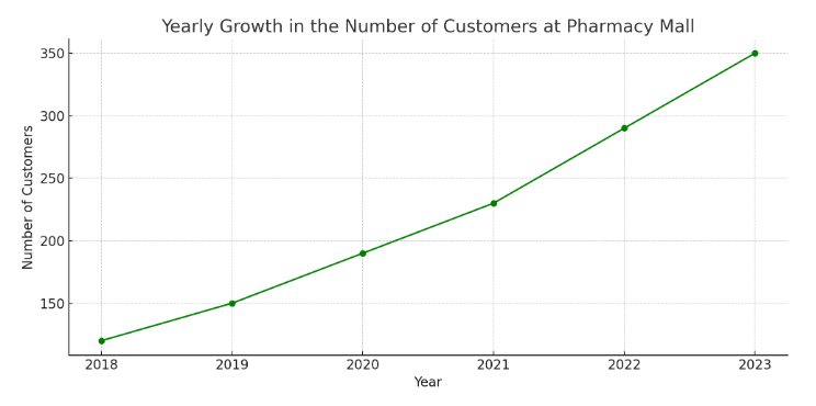 yearly growth in the number of customers at Pharmacy Mall